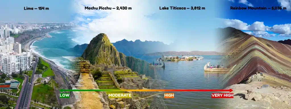 Altitude in Peru showing Lima, Machu Picchu, Rainbow Mountain, and Lake Titicaca at different elevation levels