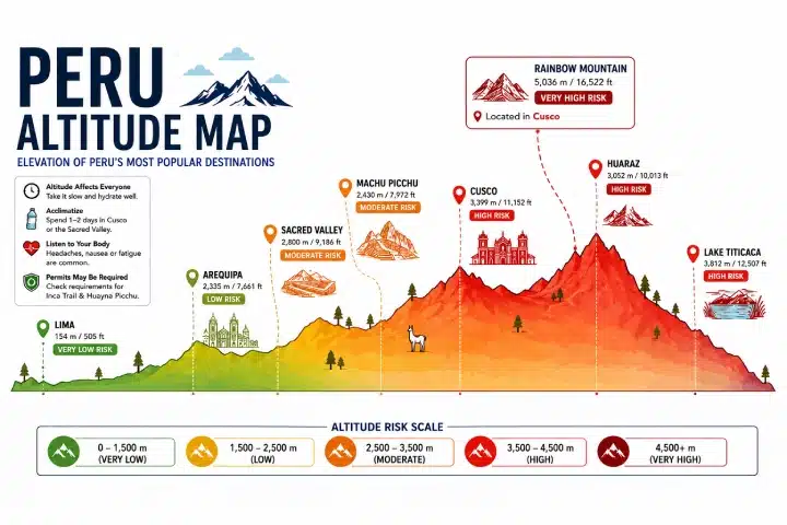 Altitud en Perú: Guía Completa sobre Elevación, Aclimatación y Mal de Altura 1 Peru altitude map showing the elevation of Cusco, Machu Picchu, Lake Titicaca and Rainbow Mountain